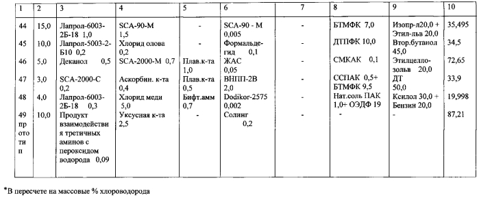 Многофункциональный кислотный состав для обработки призабойной зоны пласта и способ кислотной обработки призабойной зоны пласта (патент 2572401)