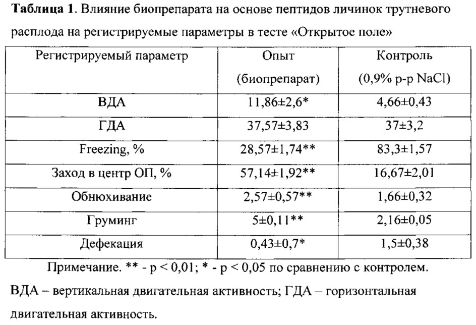 Способ получения биопрепарата, обладающего ноотропным действием (патент 2609872)