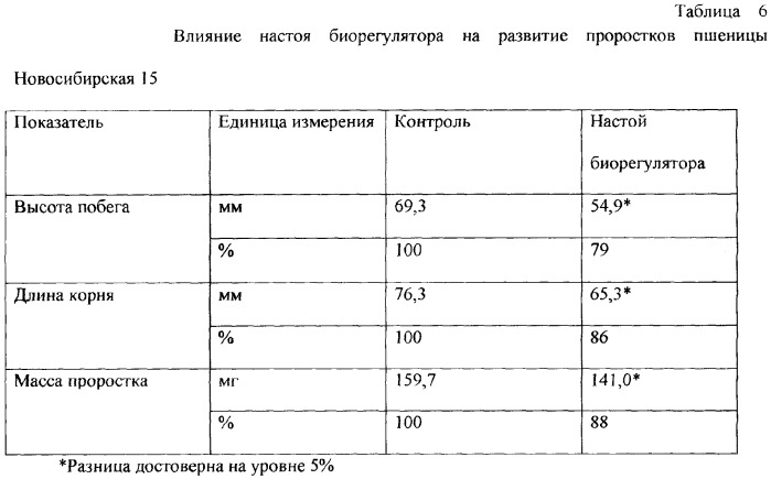 Биостимулятор роста растений (патент 2267927)