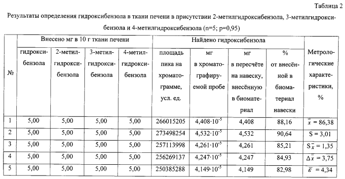 Способ определения гидроксибензола и его монометильных замещенных в биологическом материале (патент 2550953)