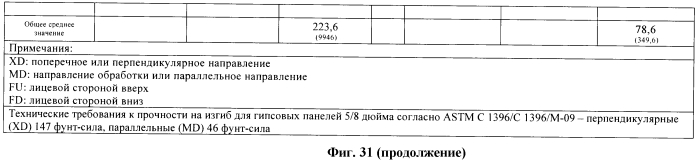 Легкие, гипсовые панели с пониженной плотностью и установленной степенью огнестойкости (патент 2558057)