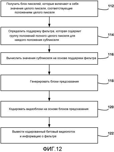 Адаптивная поддержка для интерполяционных значений субпикселя для кодирования видеосигнала (патент 2564245)