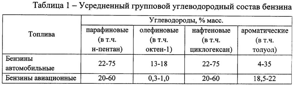 Стандартные образцы для метрологического обеспечения испытаний автомобильных бензинов при оценке их склонности к образованию отложений на деталях форсунок (патент 2663154)