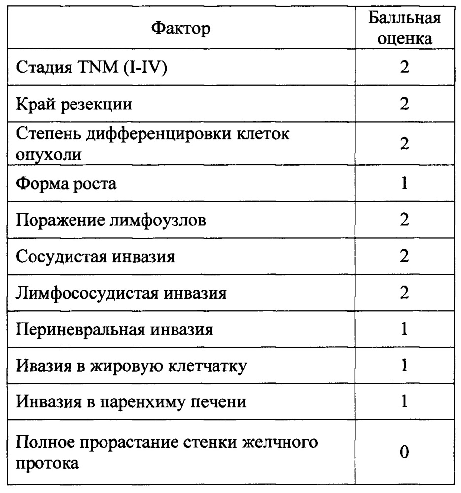 Способ определения выживаемости у больных воротной холангиокарциномой после хирургического лечения (патент 2653810)