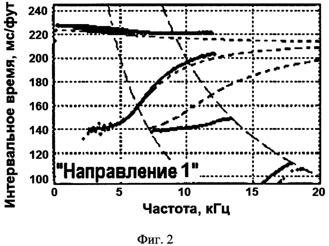 Способ акустического каротажа (патент 2580209)