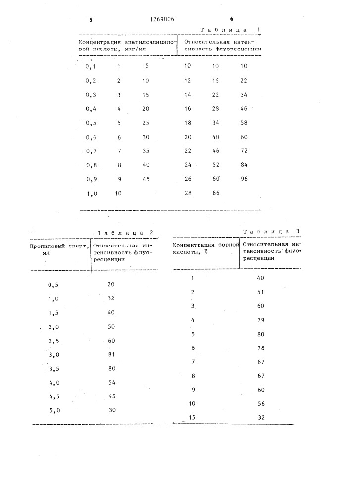 Способ определения ацетилсалициловой кислоты (патент 1269006)