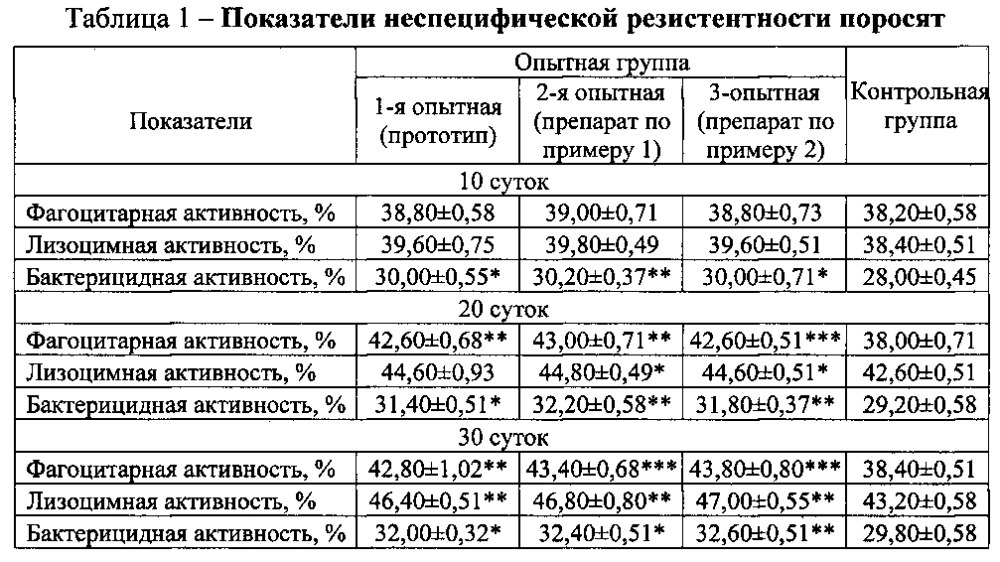 Способ получения препарата для стимуляции неспецифической резистентности организма, профилактики заболеваний молодняка сельскохозяйственных животных (патент 2602687)