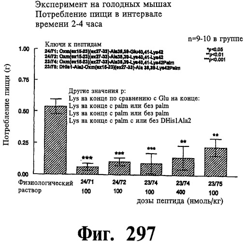 Соединения оксинтомодулина (варианты), фармацевтическая композиция на их основе, способы лечения и профилактики ожирения и сопутствующих заболеваний (варианты) и лекарственное средство (варианты) (патент 2485135)