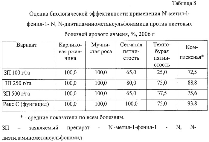 N&#39;-метил-1-фенил-1-n,n-диэтиламинометансульфонамид в качестве фунгицидного средства при опрыскивании посевов зерновых культур в период вегетации (патент 2319691)