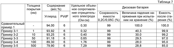 Отрицательный электрод для аккумуляторной батареи и способ его изготовления (патент 2531558)