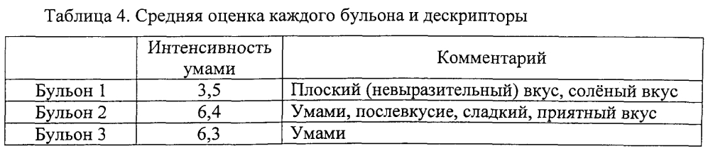 Вкусомодифицирующий продукт (патент 2603930)