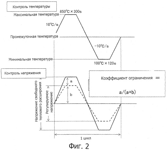 Термостойкая ферритная нержавеющая сталь (патент 2429306)