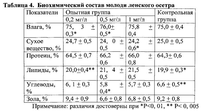 Способ получения личинок и мальков осетровых рыб (патент 2564840)