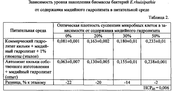 Питательная среда для культивирования штамма возбудителя рожи свиней erysipelothrix rhuisipathie (патент 2541454)