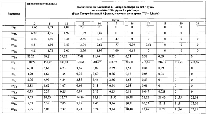 Микробиологический способ трансмутации химических элементов и превращения изотопов химических элементов (патент 2563511)