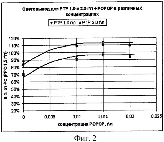 Жидкий органический сцинтиллятор (патент 2424537)