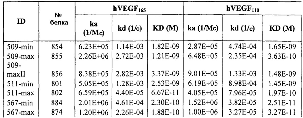 Стабильные и растворимые антитела, ингибирующие vegf (патент 2648152)