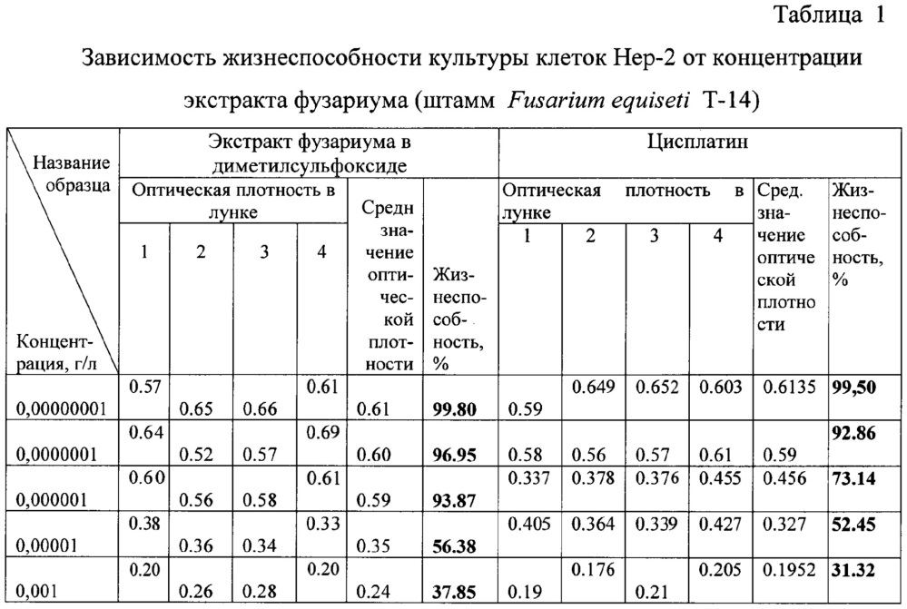 Штамм микроскопического гриба fusarium equiseti, содержащий биологически активные вещества, проявляющие противоопухолевую и противовирусную активность (патент 2664252)