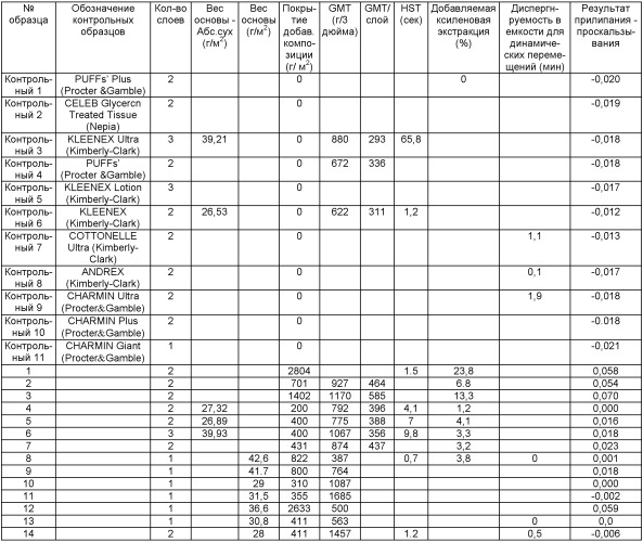 Бумажные продукты с управляемыми свойствами ворсистости (патент 2430709)