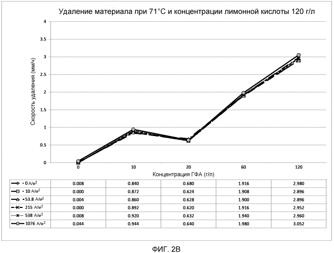 Раствор электролита и электрохимические способы модификации поверхности (патент 2561549)