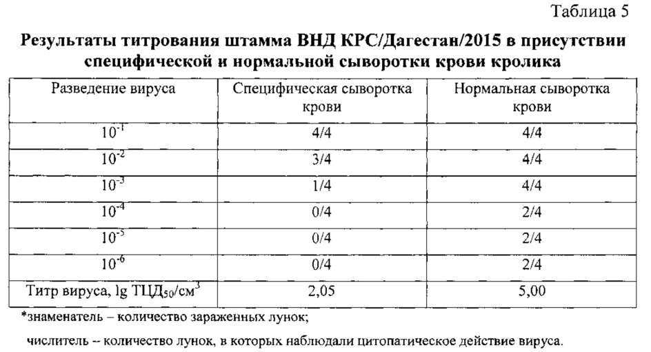 Штамм вируса нодулярного дерматита крупного рогатого скота dermatitis nodularis bovum, рода capripoxvirus для изготовления биопрепаратов для диагностики и специфической профилактики нодулярного дерматита крупного рогатого скота (патент 2606254)