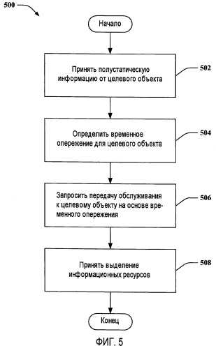 Передача обслуживания в беспроводной связи (патент 2439843)