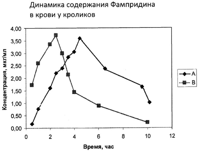 Композиция для лечения нарушений иннерваций (варианты) (патент 2536269)