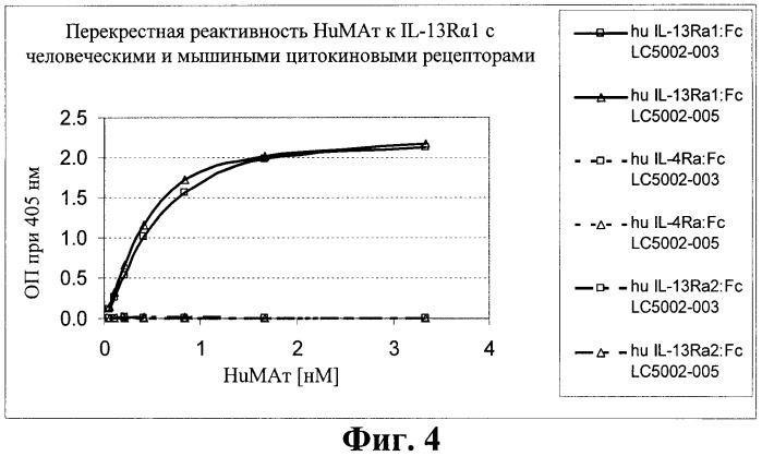 Антитела к рецептору альфа 1 il-13 и их применение (патент 2413736)