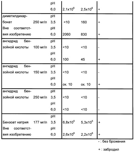 Консервант на основе ангидридов карбоновых кислот (патент 2451463)