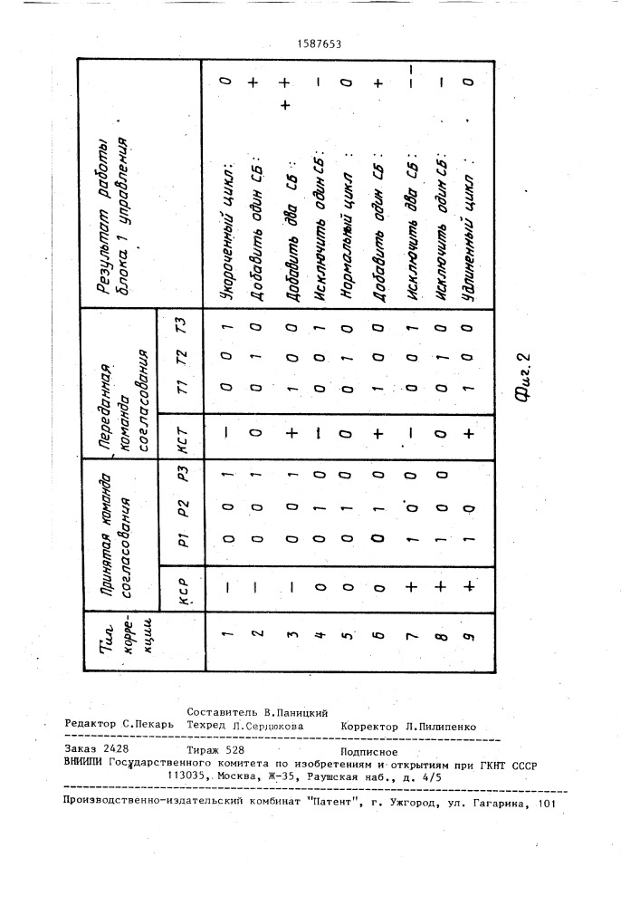 Устройство для асинхронного сопряжения каналов связи (патент 1587653)