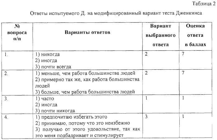 Способ диагностики коронарного типа личности (патент 2272565)