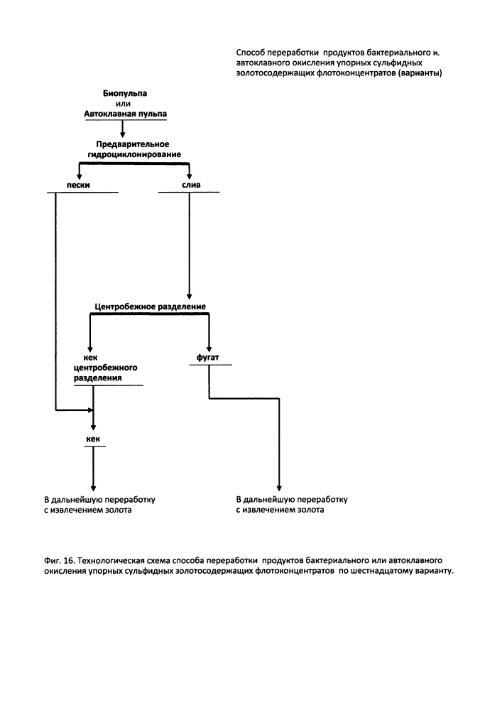 Способ переработки продуктов окисления упорных сульфидных золотосодержащих флотоконцентратов (варианты) (патент 2612860)