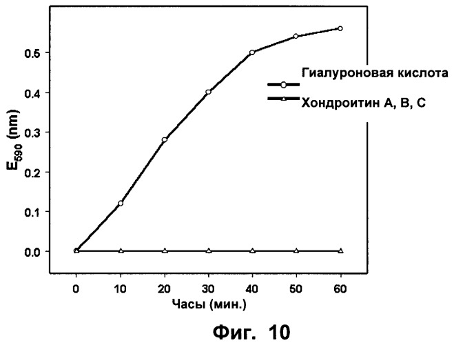 Гиалуронидаза и способ ее применения (патент 2471867)