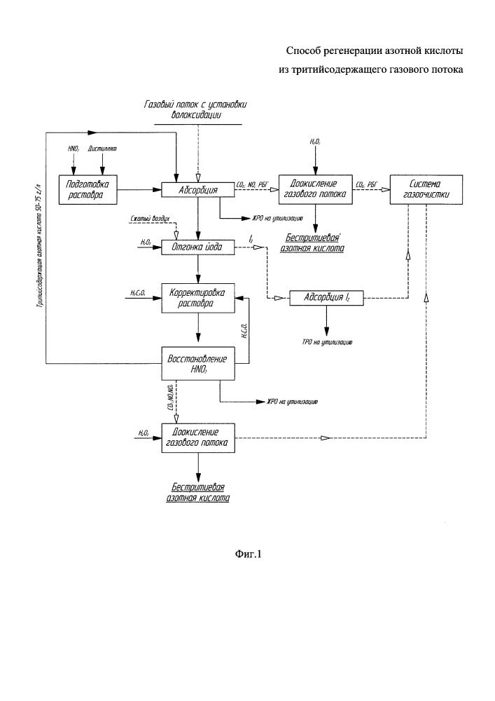 Способ регенерации азотной кислоты из тритийсодержащего газового потока (патент 2664127)