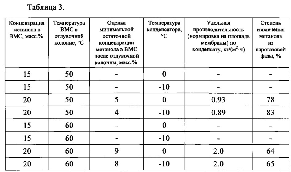 Способ выделения метанола из водно-метанольных технологических смесей для повторного использования и устройство для его осуществления (патент 2643540)