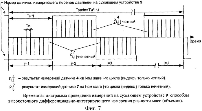 Способ высокоточного дифференциально-интегрирующего измерения разности масс (объемов) жидких и газообразных сред на основе сужающих устройств (патент 2411457)