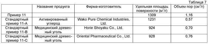 Пористые угреродные композиционные материалы и способ их получения, а также адсорбенты, косметические средства, средства очистки и композиционные фотокаталитические материалы, содержащие их (патент 2521384)