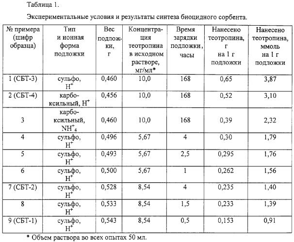 Биоцидный полимерный сорбент для обеззараживания водных сред (патент 2312705)