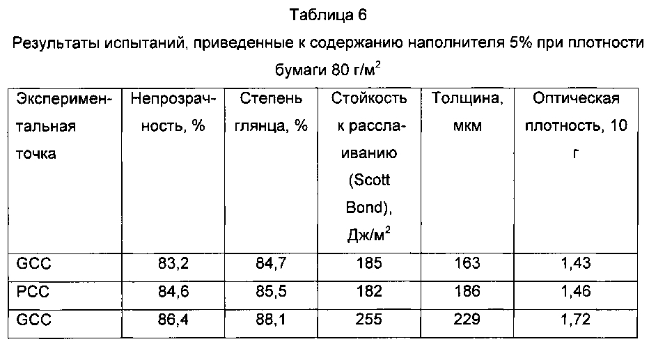 Применение осажденного карбоната для производства волоконного продукта (патент 2598447)
