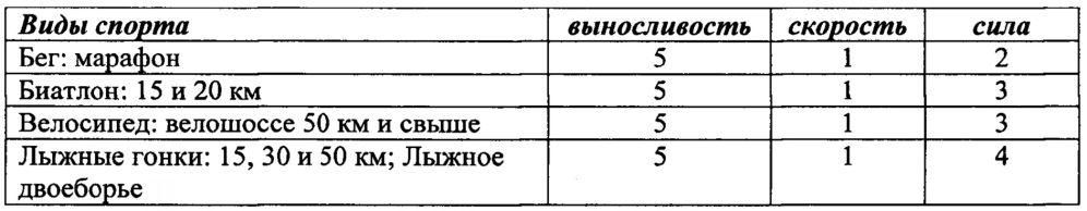 Способ определения наследственной предрасположенности человека к спортивной деятельности и оценки рисков для здоровья (патент 2646479)