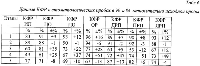 Способ оценки адаптивности и качества стоматологического лечения (патент 2370210)