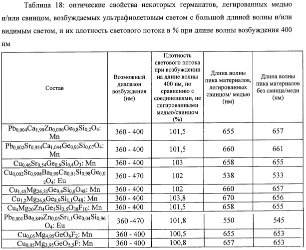 Люминесцентный материал (патент 2398809)