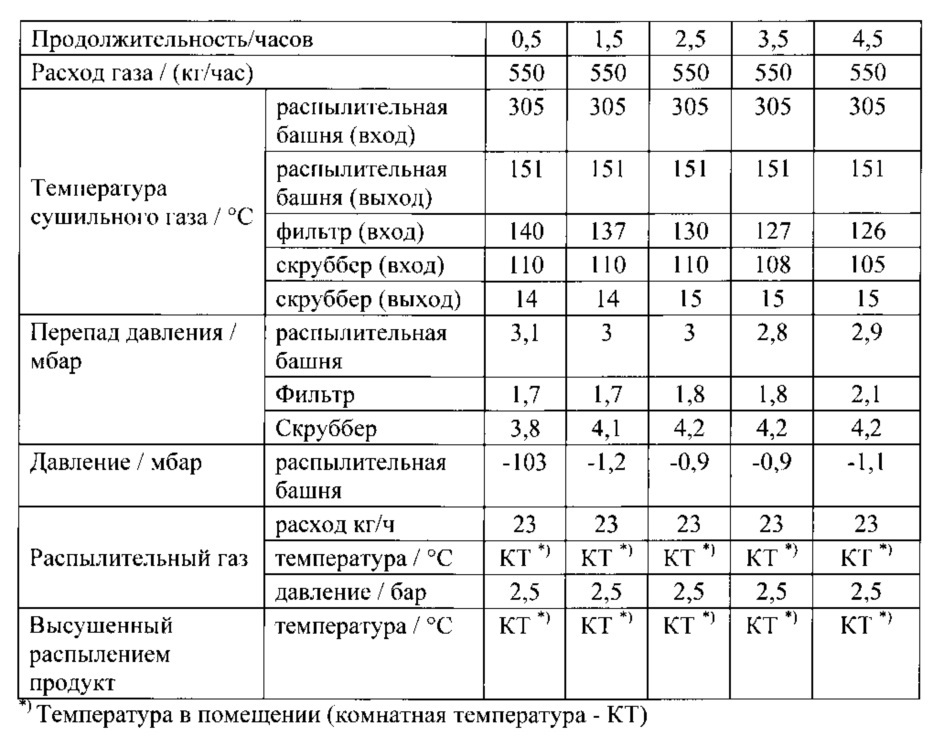 Перегонка с частичным потоком (патент 2665473)