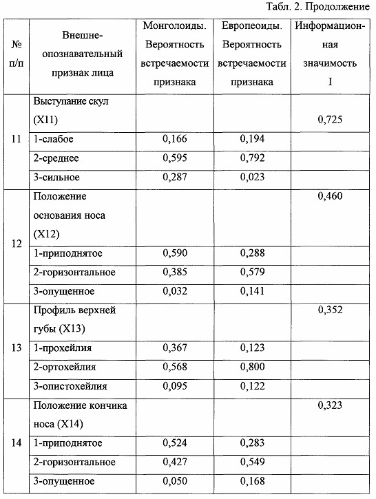 Способ установления европеоидно-монголоидной принадлежности индивида по внешне-опознавательным признакам головы (патент 2661075)