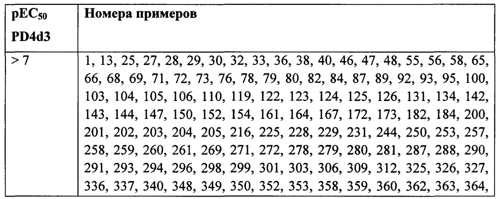 Замещенные пиридиновые и пиразиновые соединения в качестве ингибиторов pde4 (патент 2668073)