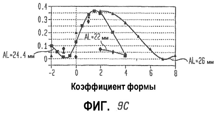 Оптимальные коэффициенты формы iol (искусственного хрусталика) для человеческих глаз (патент 2372879)