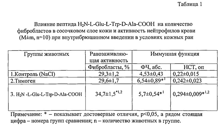 Средство для заживления ран, обладающее иммуностимулирующим эффектом (патент 2555338)