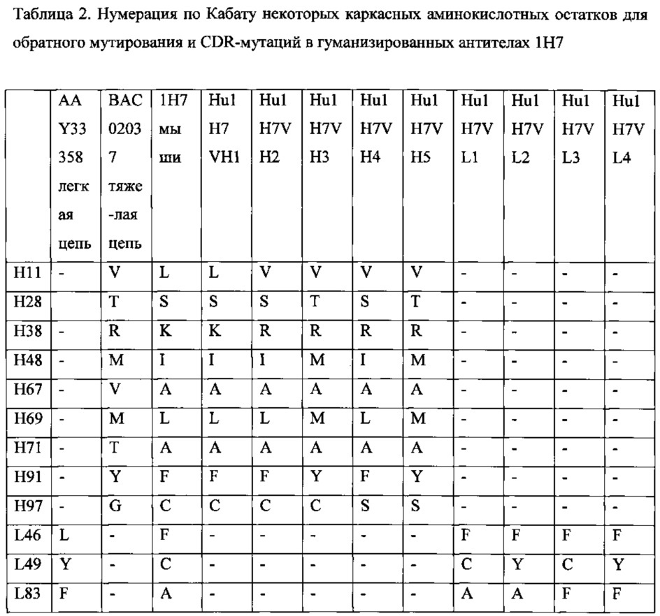 Гуманизированные антитела, которые распознают альфа-синуклеин (патент 2642262)