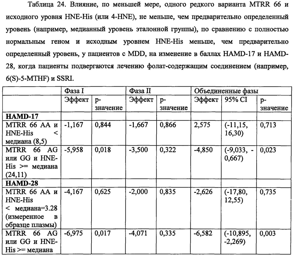 Анализы и способы выбора режима лечения пациента с депрессией (патент 2622082)