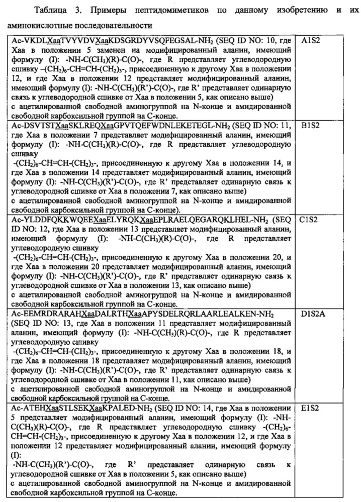 Пептидомиметики (патент 2662973)